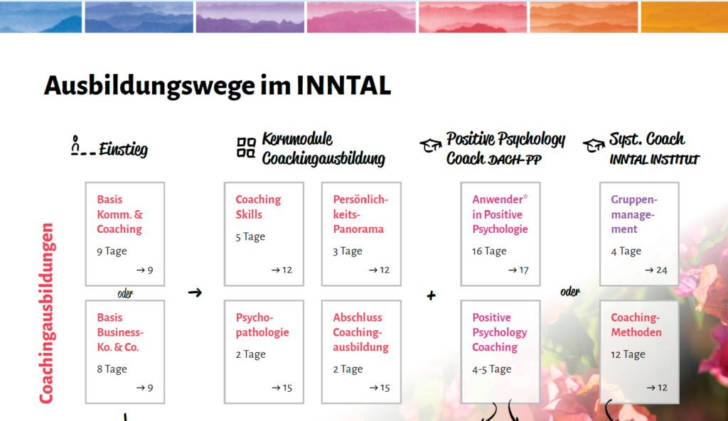Ausbildungswegweiser des INNTAL Instituts: Einstieg über die Basisausbildungen, dann Coachingausbildung, Positive Psychologie und Trainerausbildung mit allen Modulen